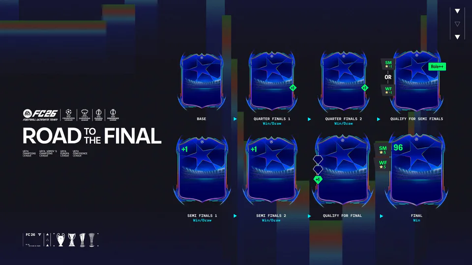EA Sports FC 26 Ultimate Team “Road to the Final” upgrade path showing base card progressing through quarterfinals, semifinals, and final with stat boosts for wins/draws