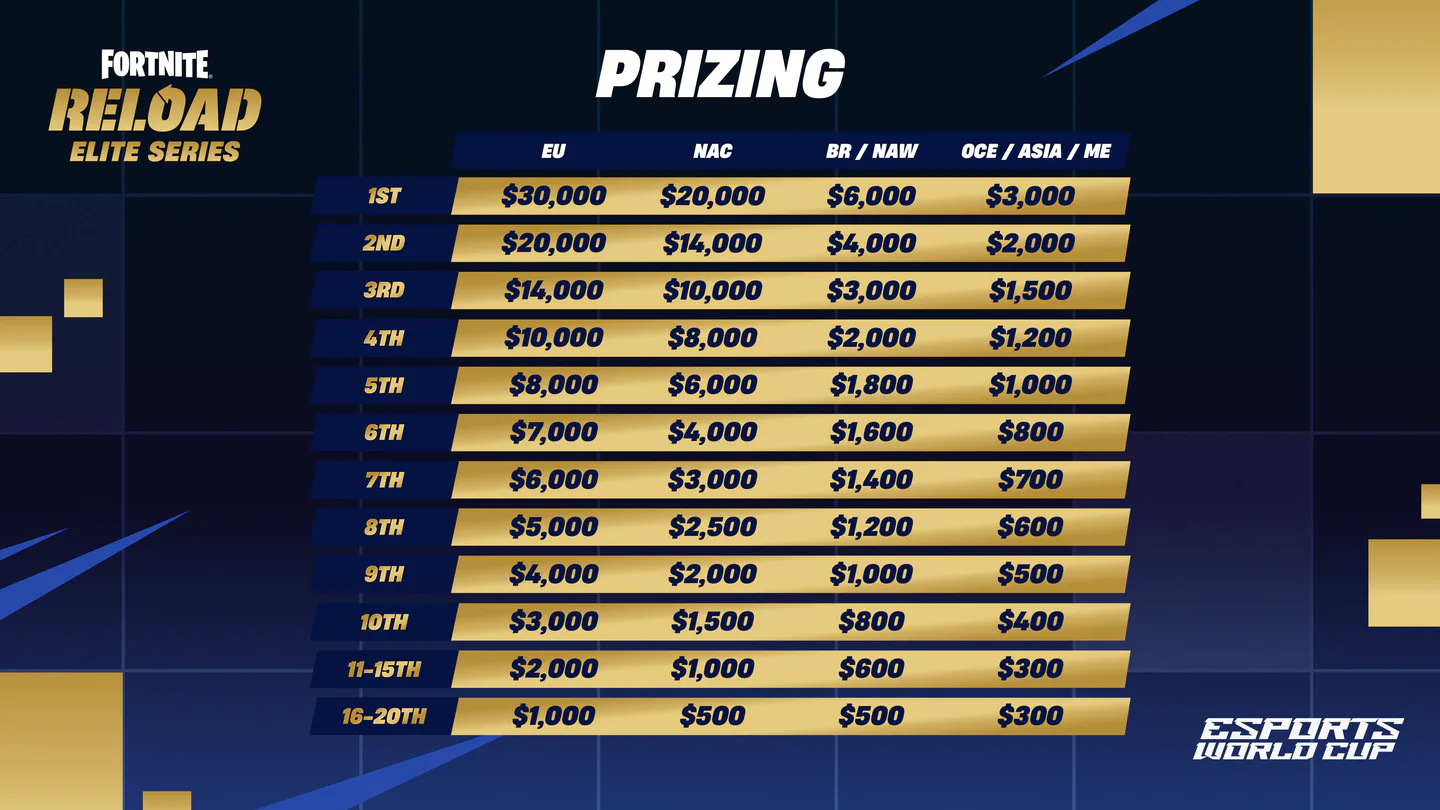 Fortnite Reload Elite Series Finals Prizing