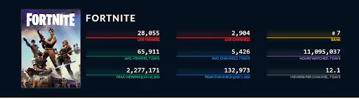 Why is FORTNITE Dying (Diving Deep to Downfall of Fortnite)